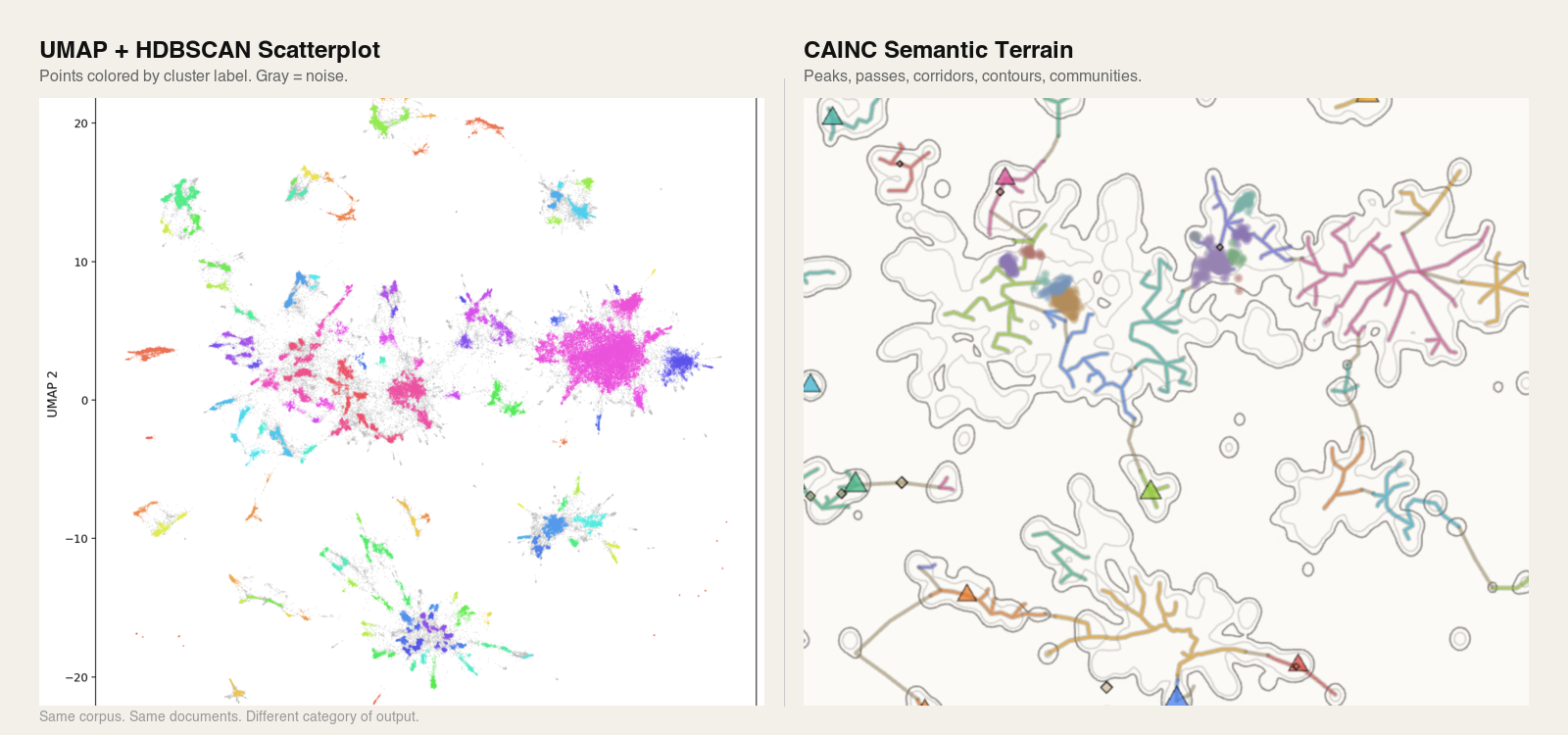 Side-by-side comparison of two visualizations generated from the same document corpus. Left panel, labeled UMAP + HDBSCAN Scatterplot: colored blobs and dots scattered across a white background, with gray noise points throughout, representing the industry-standard embedding visualization with density-based clustering. Right panel, labeled CAINC Semantic Terrain: a topographic map rendered on a warm cream background, showing distinct landmasses with contour rings, triangular peak markers placed on specific locations within the terrain, and a branching colored skeleton of corridors connecting peaks across the geography.